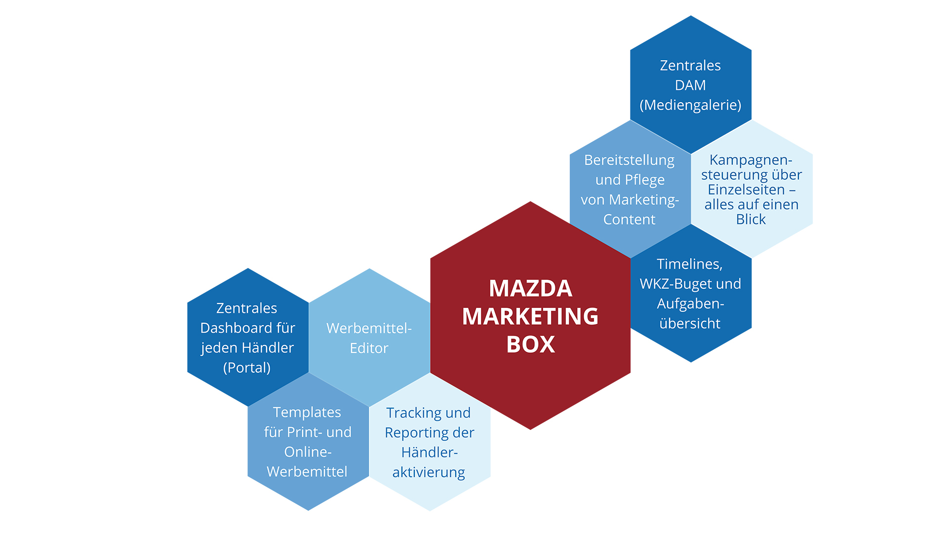 96 % der Mazda Händler sind aktiv in der benutzerfreundlichen
