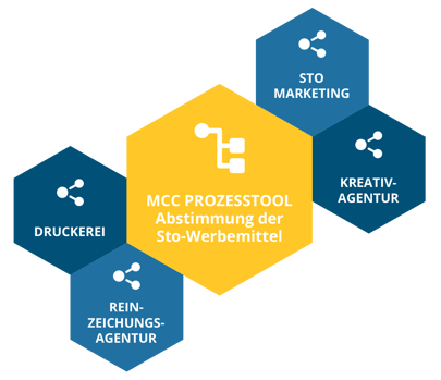 MMC Prozesstool – für die Abstimmung der Sto Werbemittel