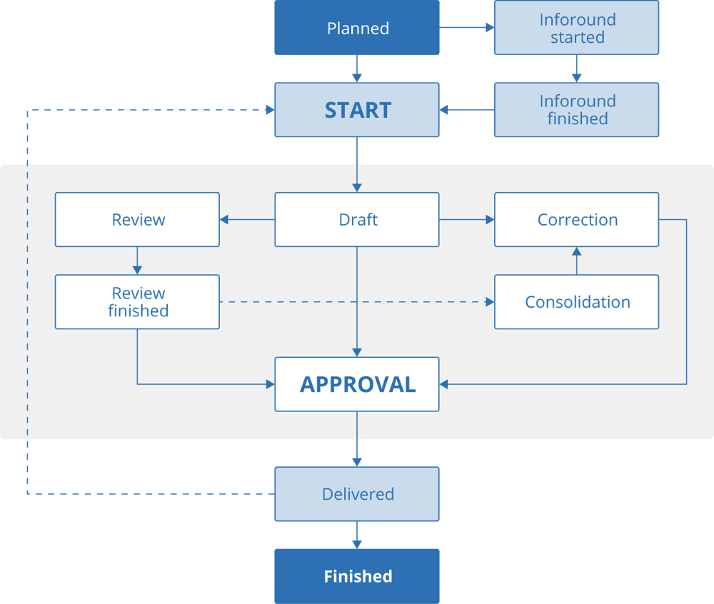 Creative & Production Workflows